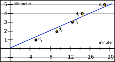 Linjär regression 1